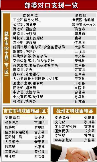 52部委对口支援赣抚吉31县市区 农业发展银行对口支援南丰县