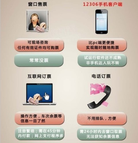 2014年春运订购火车票全攻略