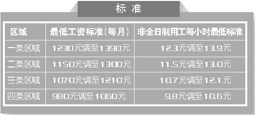 南丰上调最低工资标准 由980元/月调至1060元/月