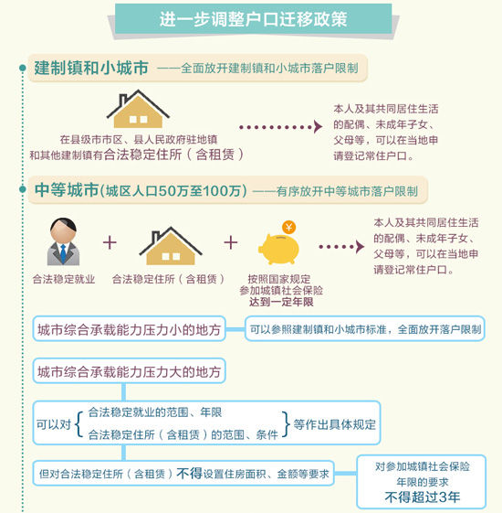 图解:国务院关于进一步推进户籍制度改革的意见