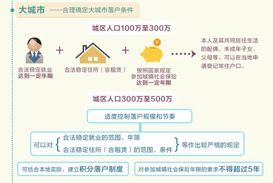 图解:国务院关于进一步推进户籍制度改革的意见