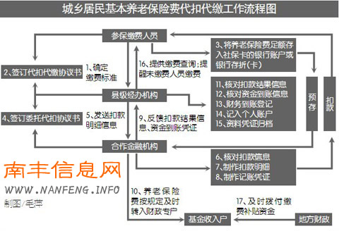 南丰县率先试点代扣代缴城乡居民基本养老保费