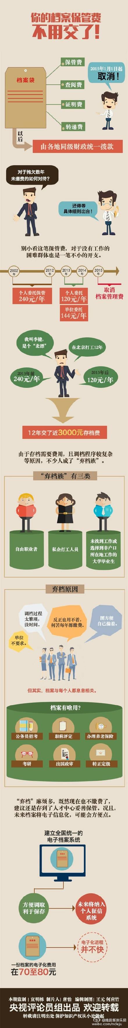 2015年元旦开始南丰取消流动人员“档案保管费”