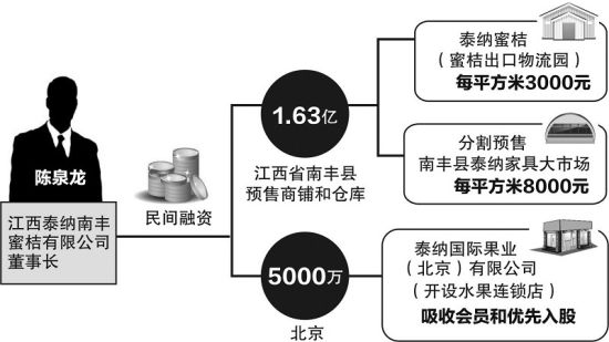 江西南丰桔子大王民间融资2亿失联 警方立案