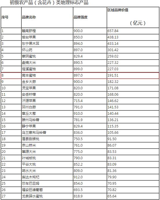 南丰蜜橘品牌价值191.5亿元 列全国第八