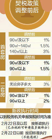 无论房子买了多久 现在申报契税都能优惠